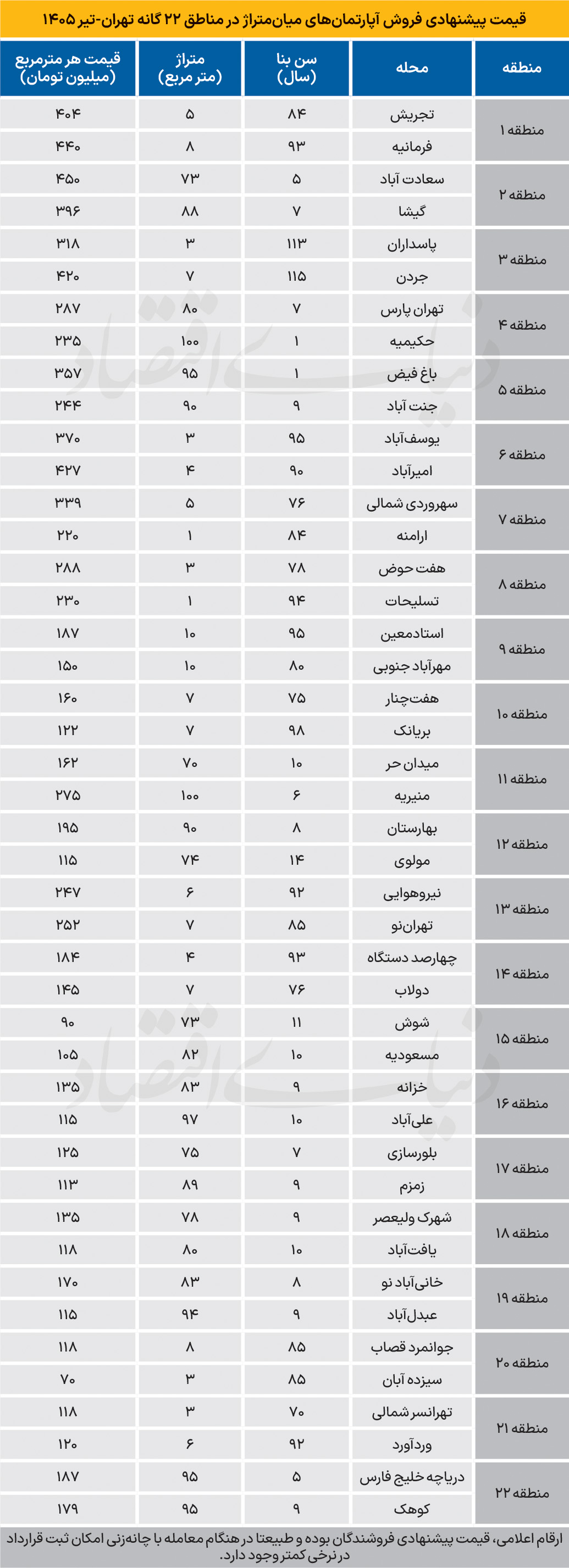 جدول قیمت مسکن در تهران جدول قیمت مسکن در تهران