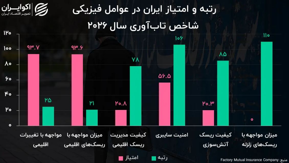 شاخص تاب‌آوری محیط کسب‌وکار