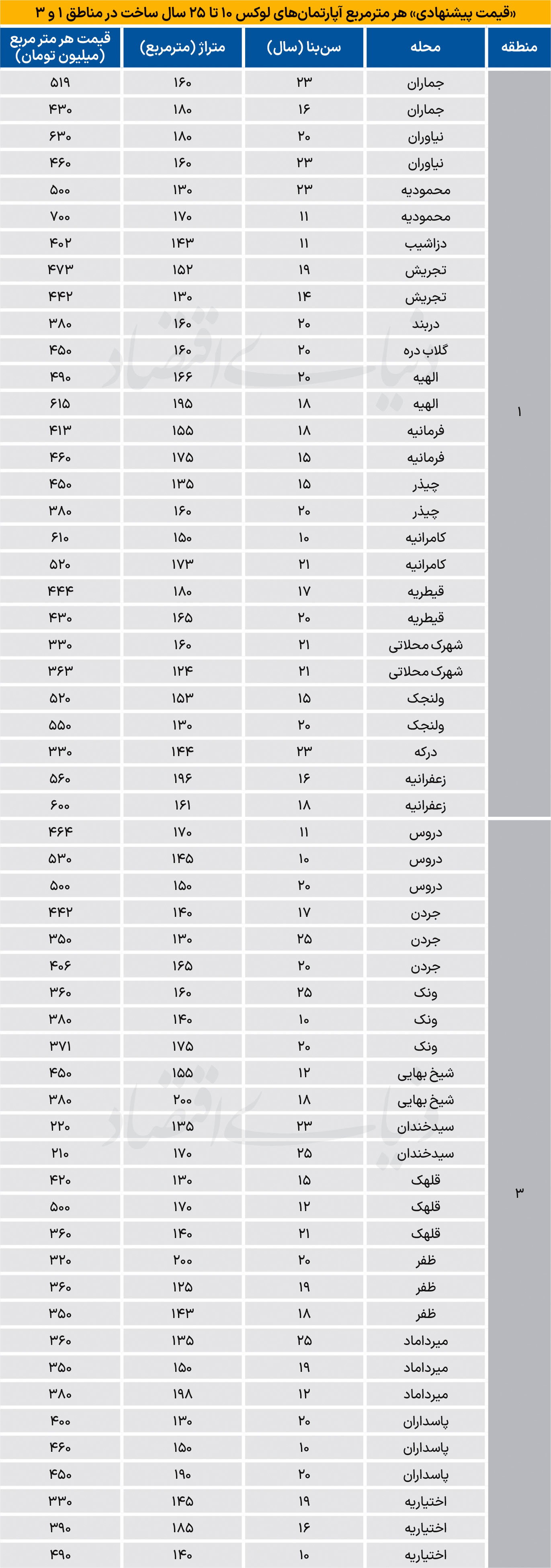 جدول قیمت آپارتمان