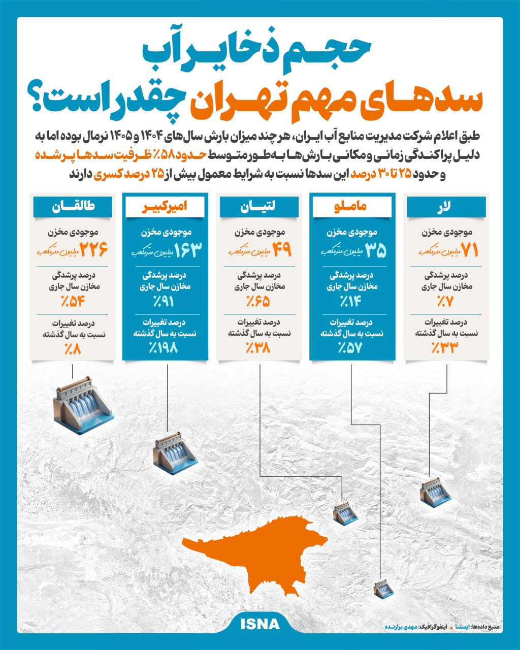 سدهای تهران چقدر آب دارند؟