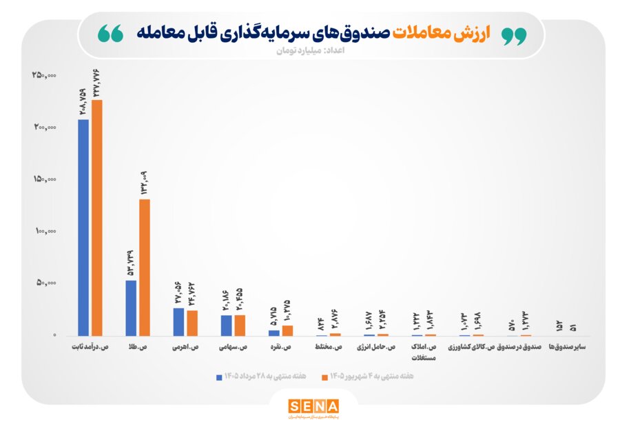 ارزش مبادلات صندوقهای سرمایهگذاری قابل معامله از ۴۲۵ هزار میلیارد تومان عبور کرد ارزش مبادلات صندوقهای سرمایهگذاری قابل معامله از ۴۲۵ هزار میلیارد تومان عبور کرد