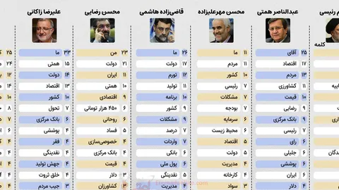 پرتکرارترین کلمات نامزد‌های ریاست جمهوری در مناظره اول/ اینفوگرافی