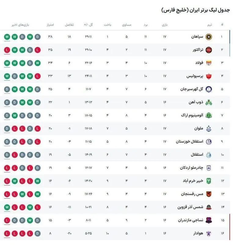 عکس/جدول لیگ برتر در پایان مسابقات امروز