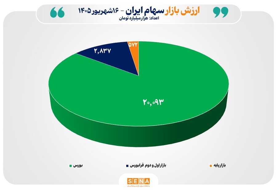 مجموع ارزش بازار‌های سهام ایران از مرز ۲۳ هزار همت عبور کرد