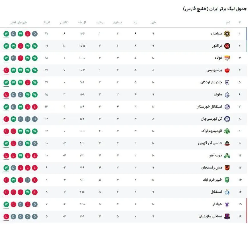 جدول لیگ برتر در پایان هفته دهم