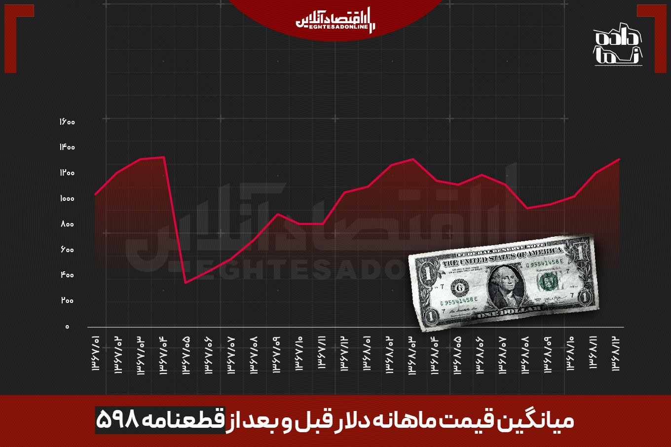 قیمت دلار چقدر است؟