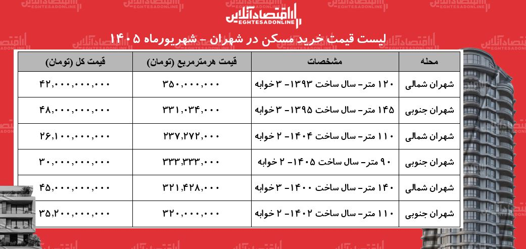 جدول قیمت مسکن شهران جدول قیمت مسکن شهران