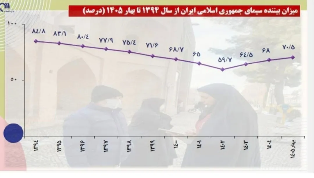 عکس/نمودار تغییرات بیننده صداوسیما از سال ۱۳۹۴ تا بهار ۱۴۰۵