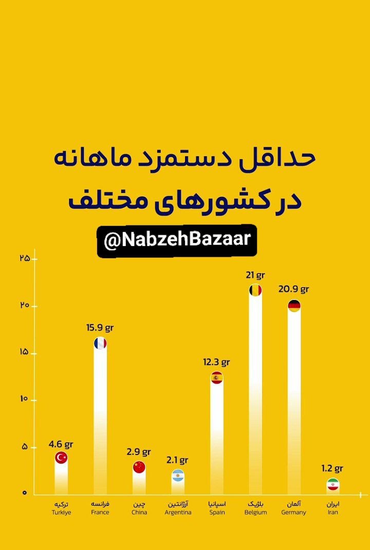 حداقل دستمزد ماهانه در کشور های متخلف