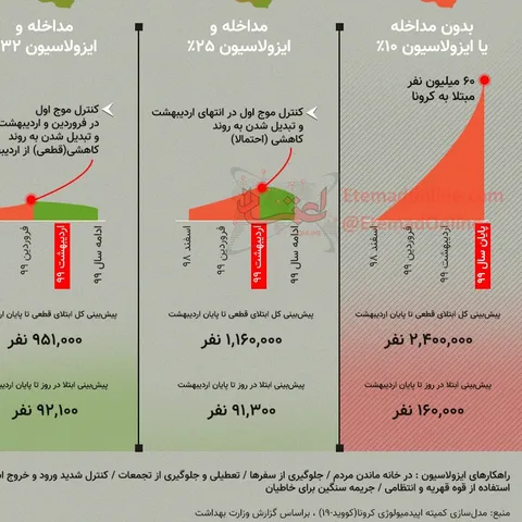 اینفوگرافی/ ۴ سناریو برای کنترل کرونا