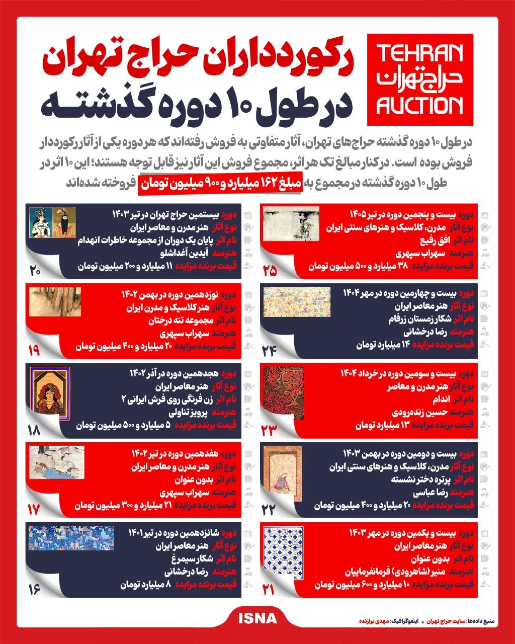 فهرست کامل گران‌ترین آثار ۱۰ دوره اخیر حراج تهران