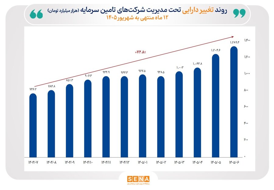 ارزش دارایی تحت مدیریت شرکتهای تامین سرمایه از ۱۲۸۹ همت عبور کرد ارزش دارایی تحت مدیریت شرکتهای تامین سرمایه از ۱۲۸۹ همت عبور کرد