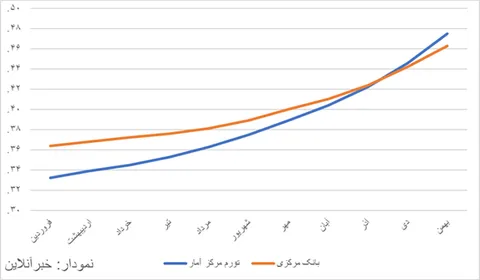 سال ۰۴ با چاشنی تورم/ نرخ تورم در سال سخت ۰۴ چقدر افزایش یافت؟