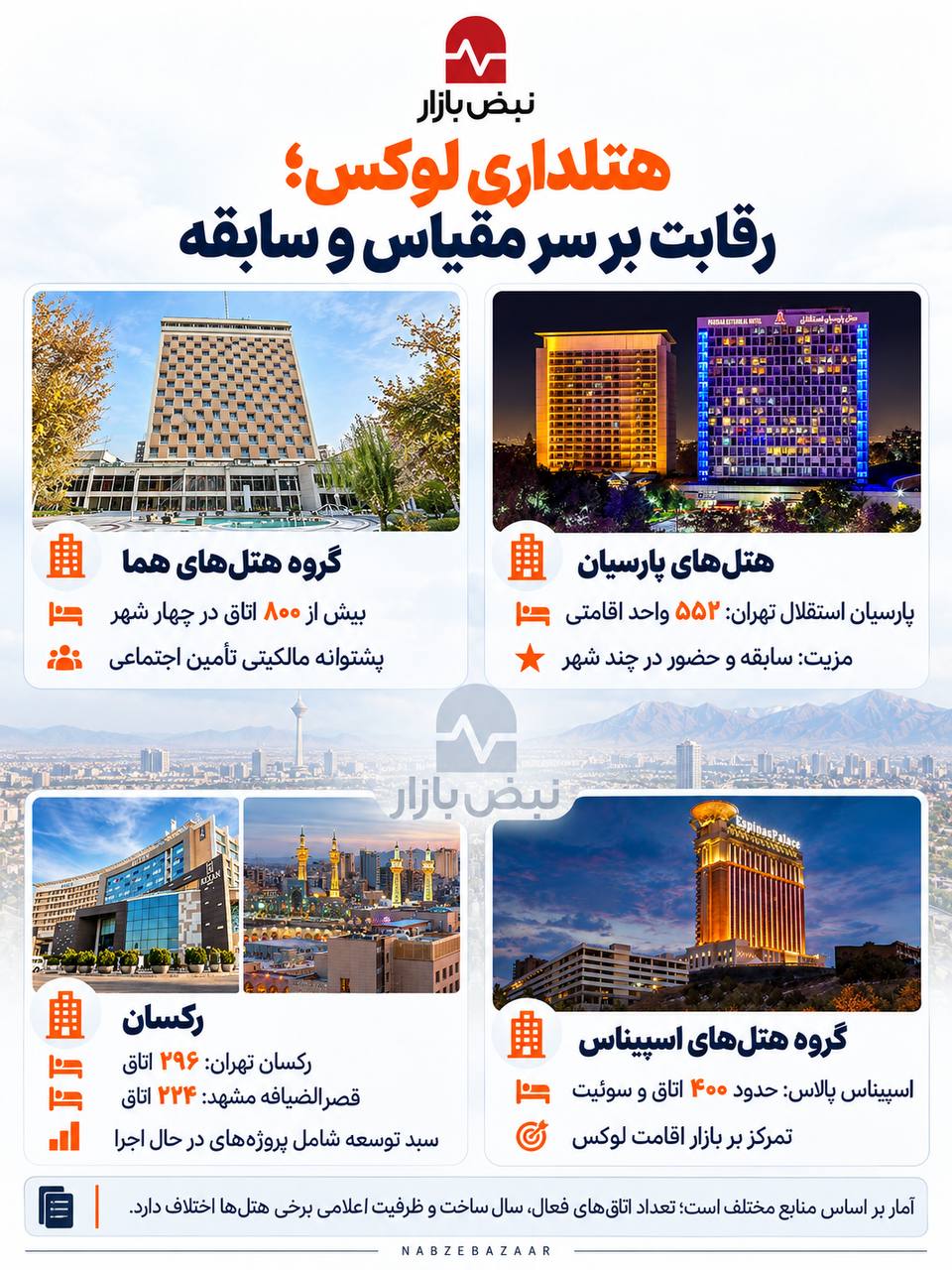از هتل‌های باسابقه تا زنجیره‌های جدید؛ بازار هتلداری ایران در چه مسیری است؟ + اینفوگرافی