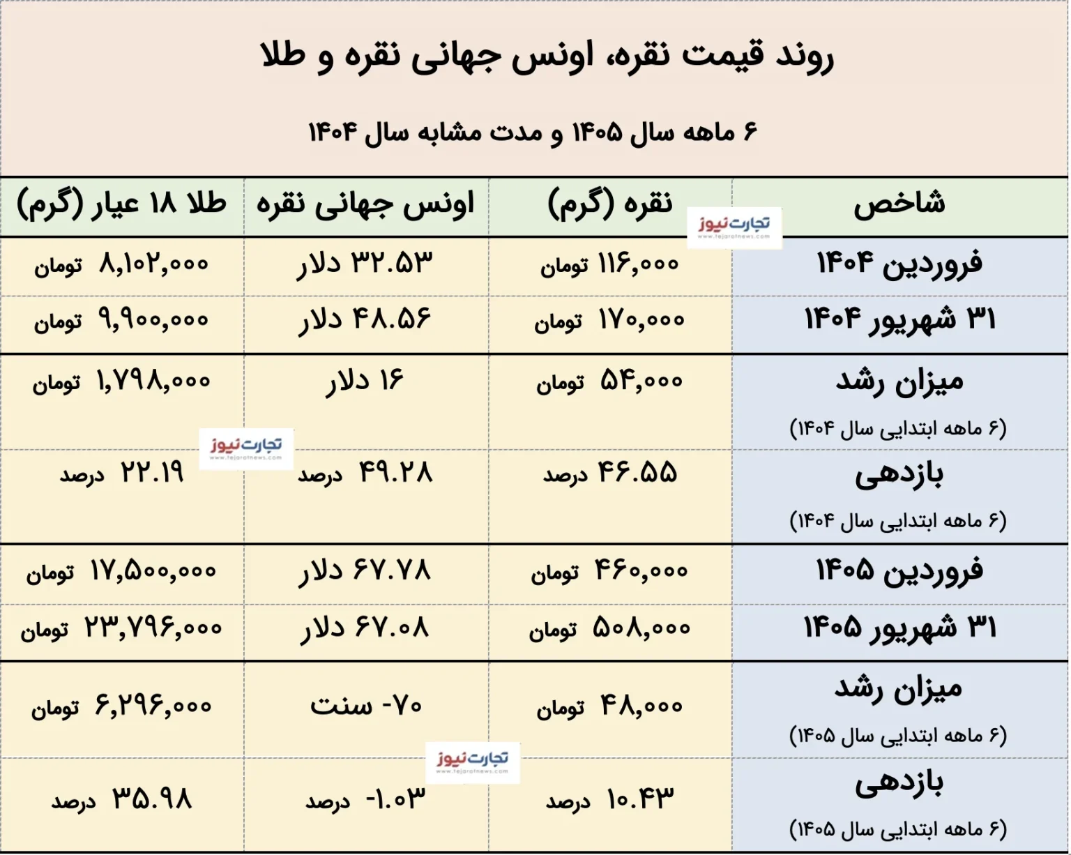 بازدهی طلا و نقره