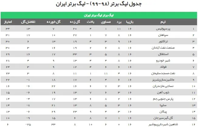 جدول لیگ برتر پس از باخت سپاهان