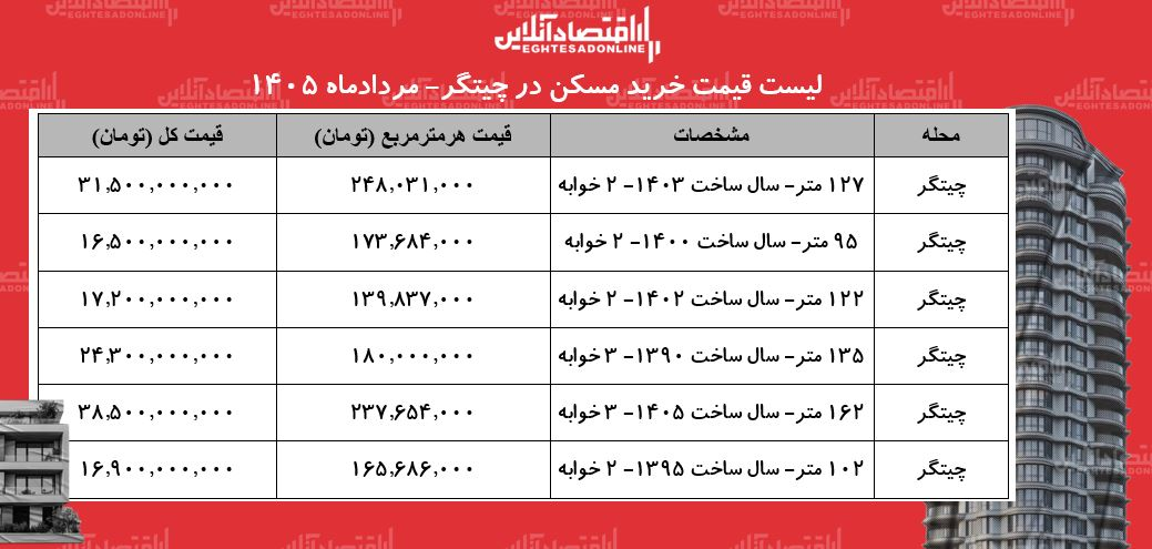 جدول قیمت خرید مسکن در چیتگر