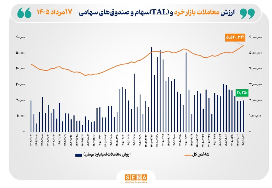 ارزش معاملات خرد «سهام و صندوقهای سهامی» از مرز ۲۰ همت عبور کرد ارزش معاملات خرد «سهام و صندوقهای سهامی» از مرز ۲۰ همت عبور کرد