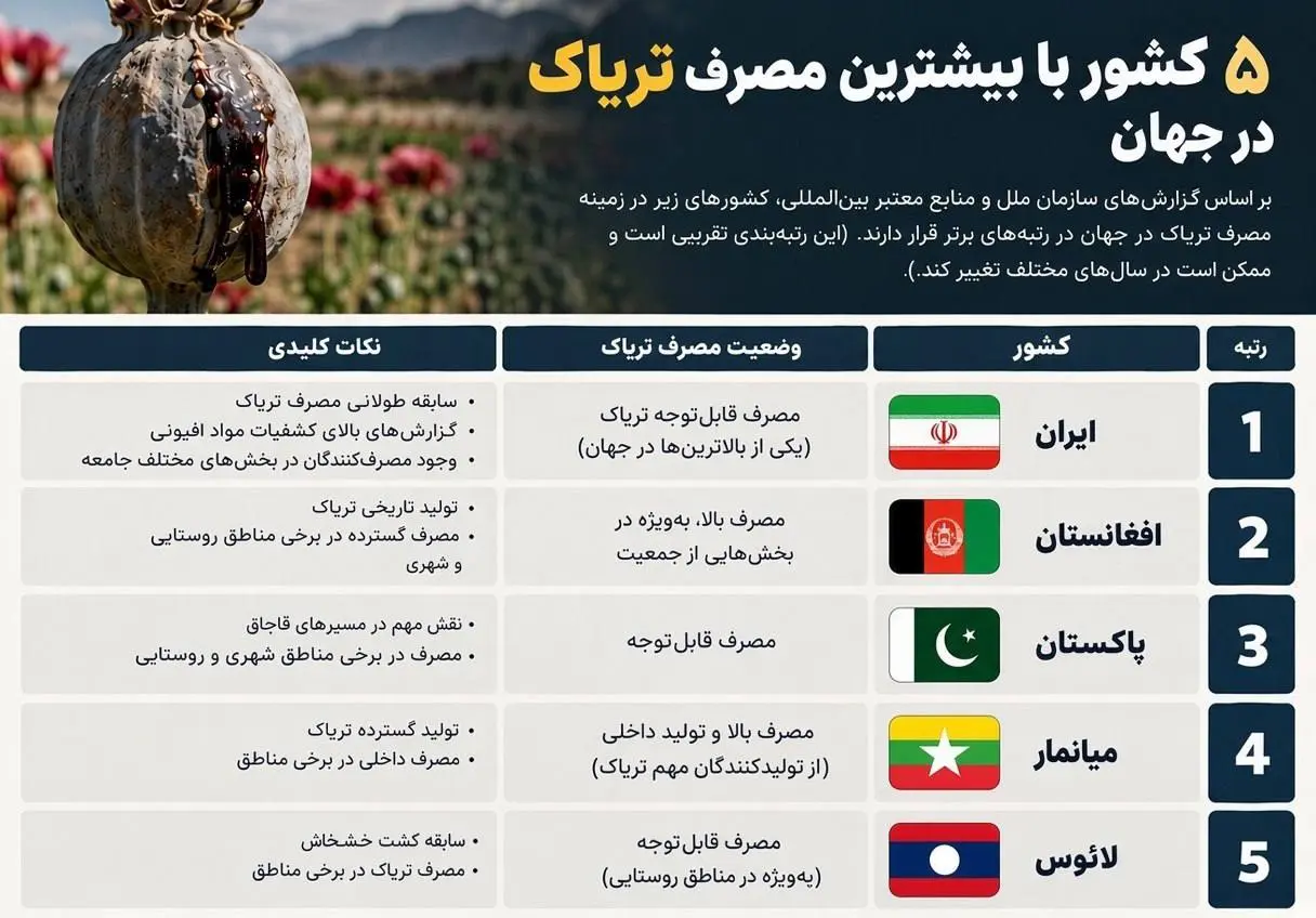 اینفوگرافی/رتبه اول مصرف تریاک جهان به ایران رسید!