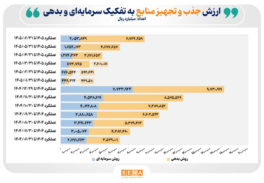 ۸۹۹ همت منابع مالی از طریق بازار سرمایه تجهیز و تأمین شد/ رقم تأمین منابع مالی از طریق بازار سرمایه در ۶ ماه نخست امسال ۴۲ درصد رشد کرد