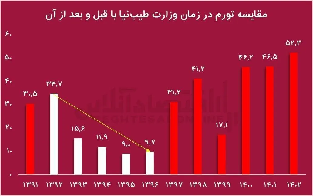 کارنامه طیب نیا، فرمانده اقتصادی پزشکیان: کاهش تورم ۳۶ درصدی به ۹ درصد در عرض ۴ سال