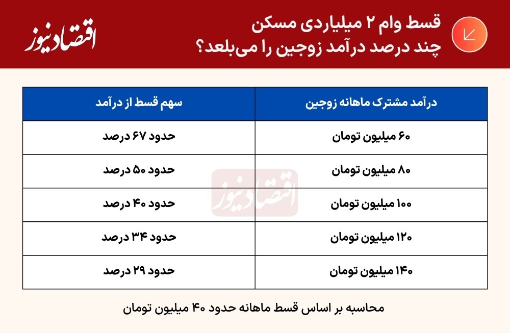 وام یک میلیاردی مسکن وام یک میلیاردی مسکن