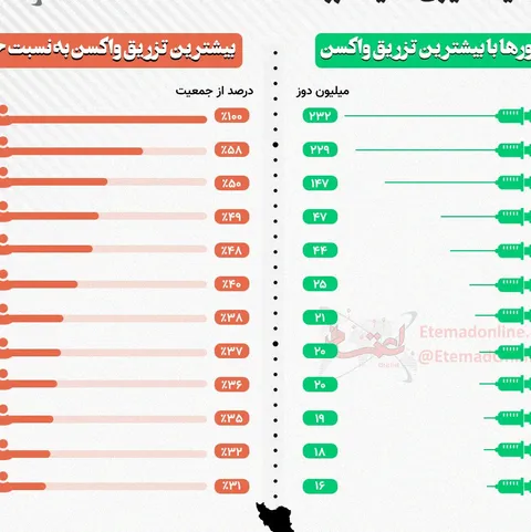 اینفوگرافی/ کشورهای پیشرو در واکسیناسیون علیه کرونا