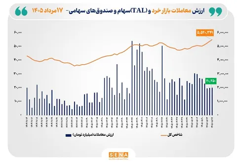 ارزش معاملات خرد «سهام و صندوق‌های سهامی» از مرز ۲۰ همت عبور کرد