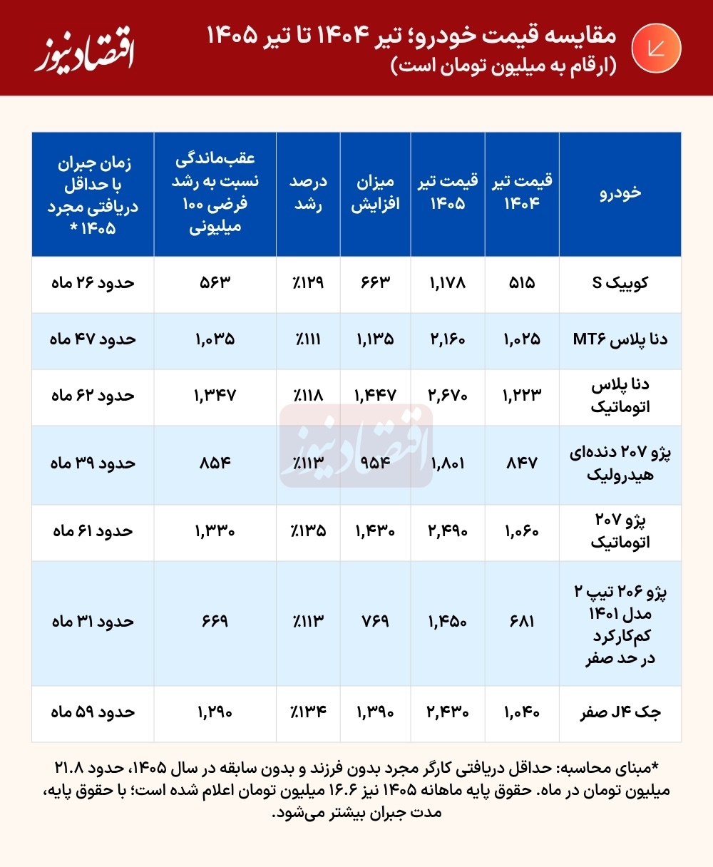 جدول قیمت خودرو