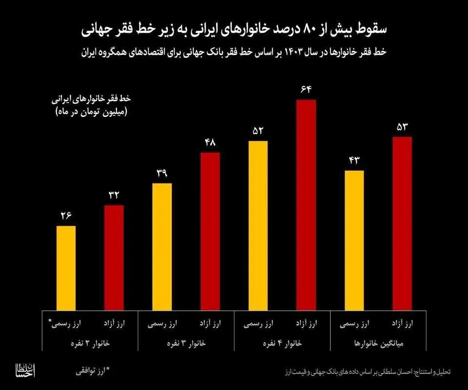 سقوط بیش از ۸۰ درصد خانوار‌های ایرانی به زیر خط فقر جهانی