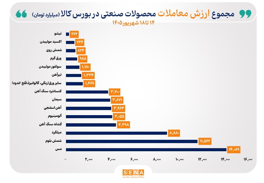 مس صدرنشین ارزش معاملات هفتگی بورس کالا شد مس صدرنشین ارزش معاملات هفتگی بورس کالا شد