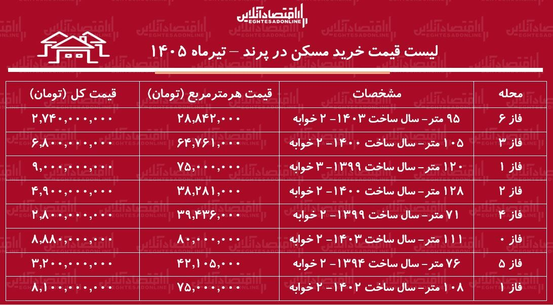 جدول قیمت خرید آپارتمان در پرند جدول قیمت خرید آپارتمان در پرند