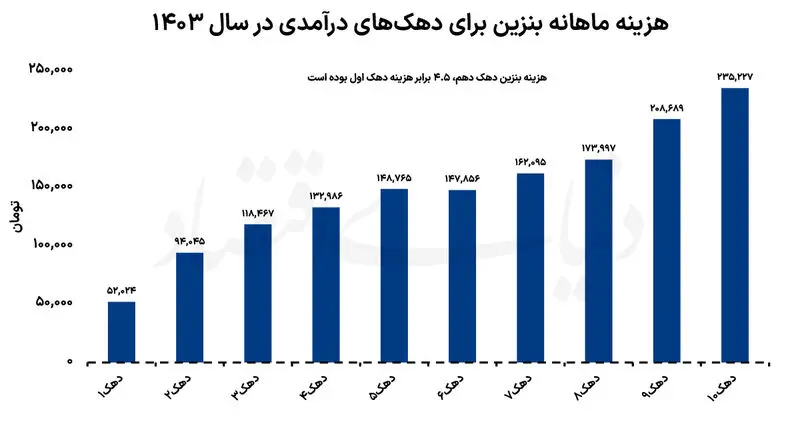 مصرف بنزین