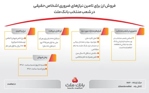 فروش ارز برای تامین نیاز‌های ضروری مشتریان حقیقی در شعب منتخب بانک ملت