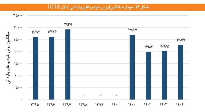 قیمت خودروهای وارداتی