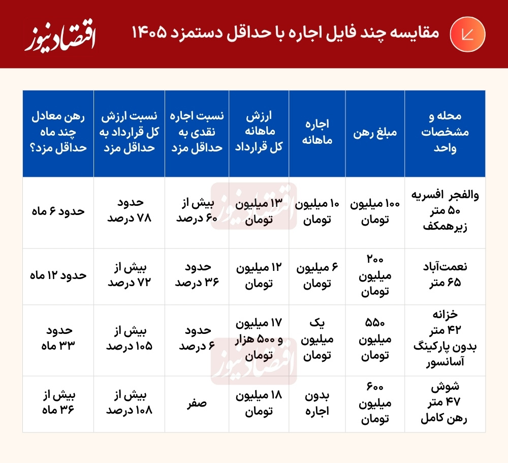 جدول قیمت رهن و اجاره خانه جدول قیمت رهن و اجاره خانه