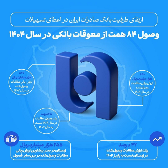 ارتقای ظرفیت بانک صادرات ایران در اعطای تسهیلات/ وصول ۸۴ همت از معوقات بانکی در سال ۱۴۰۴ ارتقای ظرفیت بانک صادرات ایران در اعطای تسهیلات/ وصول ۸۴ همت از معوقات بانکی در سال ۱۴۰۴