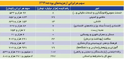 جزئیات جالبی از سهم هر ایرانی از بودجه سال 99