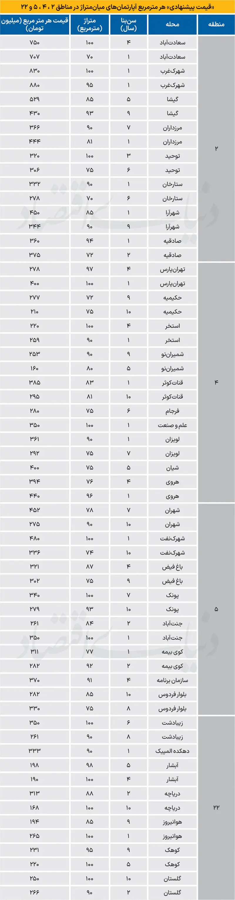 قیمت آپارتمان