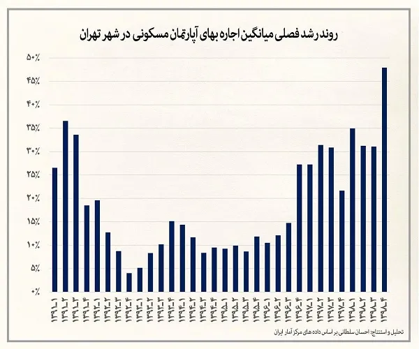 افزایش ۴۸درصدی اجاره‌خانه طی یک سال