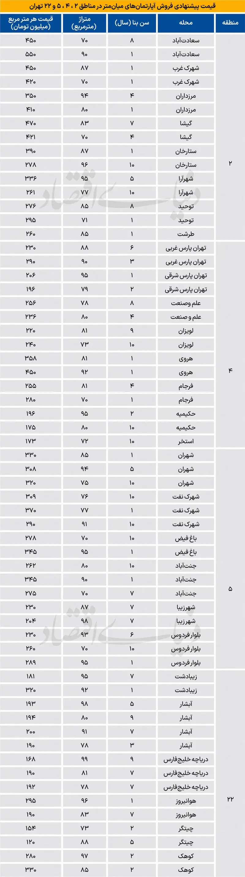 قیمت خانه در غرب تهران غافلگیرتان می‌کند