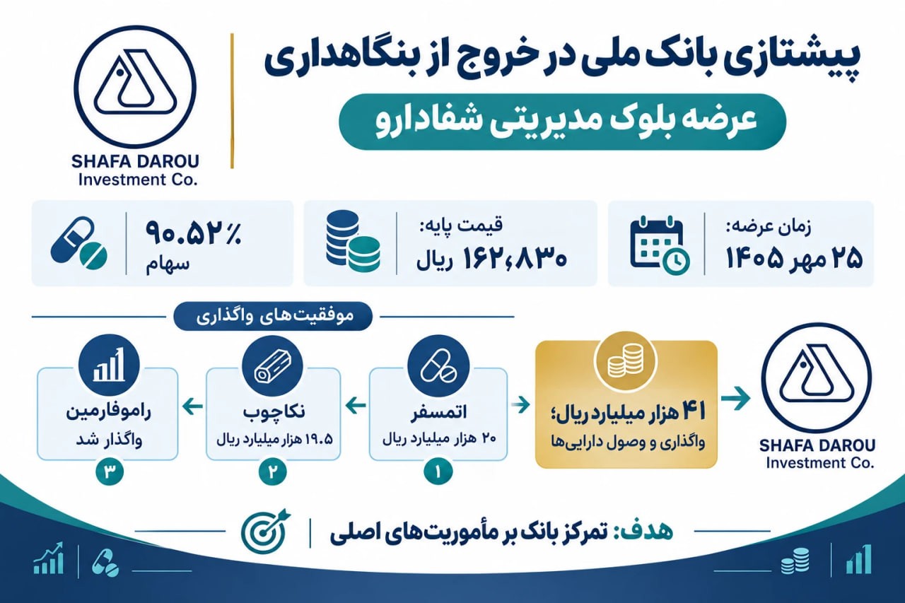 بزرگترین خروج بورسی بانک ملی در سال ۱۴۰۵؛ «شفا» دوباره روی میز میرود! بزرگترین خروج بورسی بانک ملی در سال ۱۴۰۵؛ «شفا» دوباره روی میز میرود!