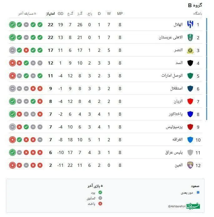 جدول لیگ نخبگان آسیا پس از پایان هفته هشتم و مرحله گروهی