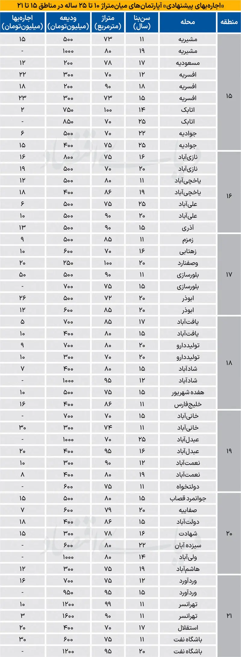جدول اجاره آپارتمان