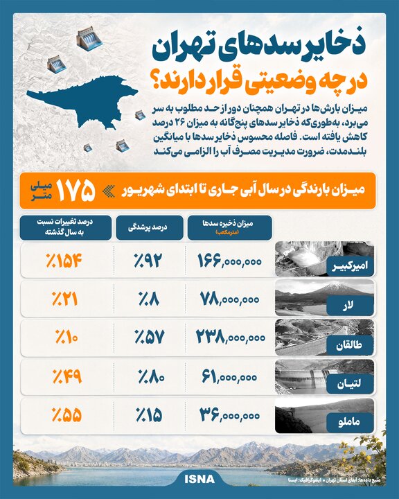 اینفوگرافی/آخرین وضعیت ذخایر آب سد‌های تهران