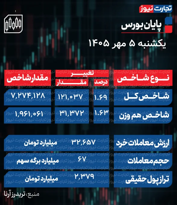 جدول شاخص بورس