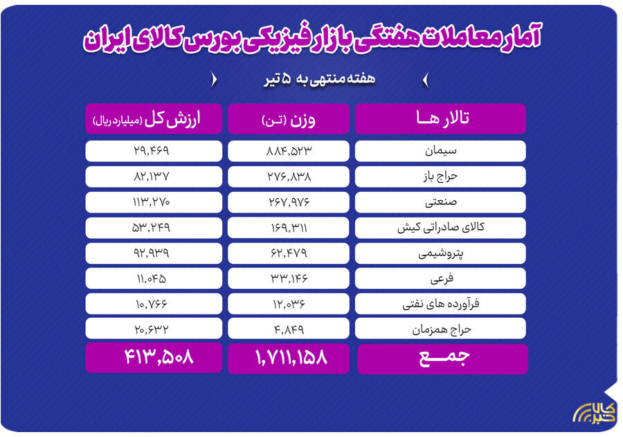 تحولات بازار فیزیکی بورس کالا در هفته منتهی به ۵ تیر