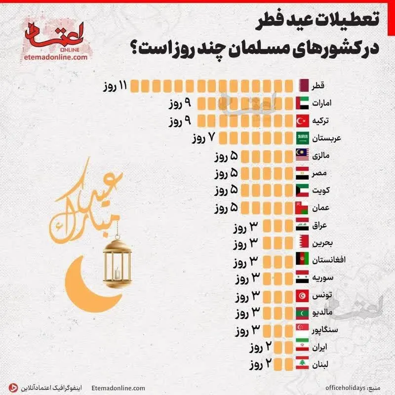 اینفوگرافی/تعطیلات عید فطر در کشور‌های مسلمان چند روز است؟