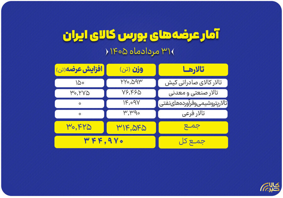 عرضه ۳۴۵ هزار تن محصول در بورس کالا عرضه ۳۴۵ هزار تن محصول در بورس کالا