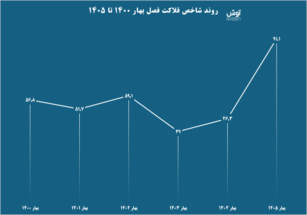 رکورد تاریخی شاخص فلاکت رکورد تاریخی شاخص فلاکت